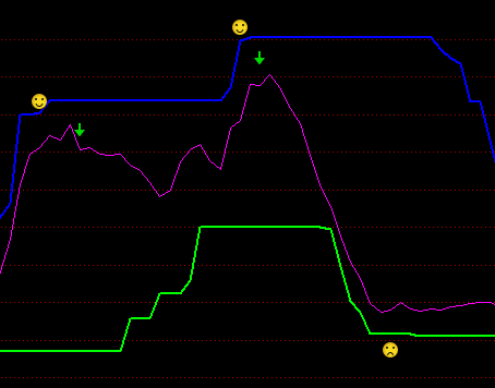 【神针买卖】 阻力线支撑线动态变动 通达信副图指标公式 无未来