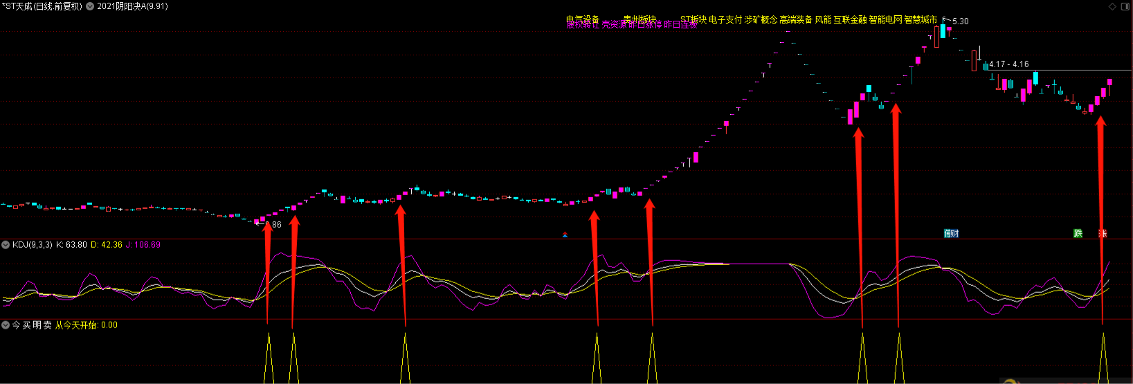 【精品今买明卖】股友自己设计“今买明卖“副图和选股绝对赛过大部分钻石级指标 [通达信] 