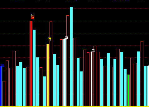 倍量平量地量 通达信倍量柱群副图指标公式 