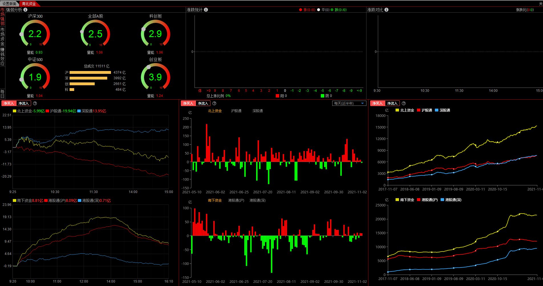 南北资金 强弱分析 通达信看盘面板