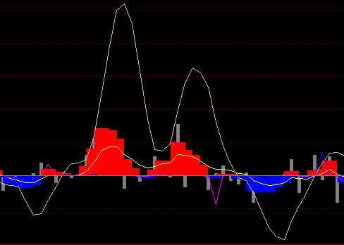 资金流向 通达信新资金流向副图指标公式 