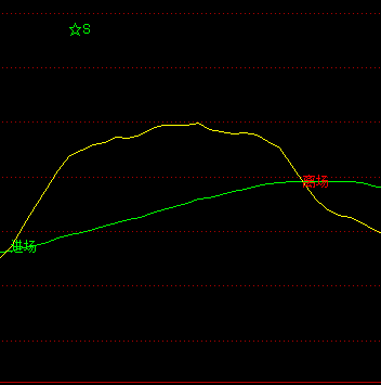 立阳未来趋势线 通达信副图指标公式 无未来