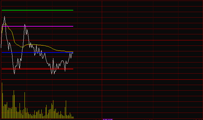 分时阻支顶底 无加密 无使用未来函数 无使用dll