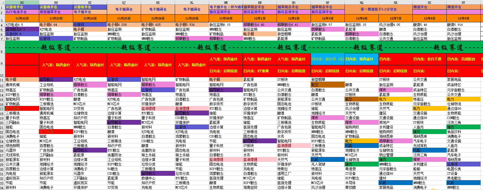 【超级赛道更新表格】超级赛道更新表格啦，前期下载《超级赛道动量图》的朋友可免费下