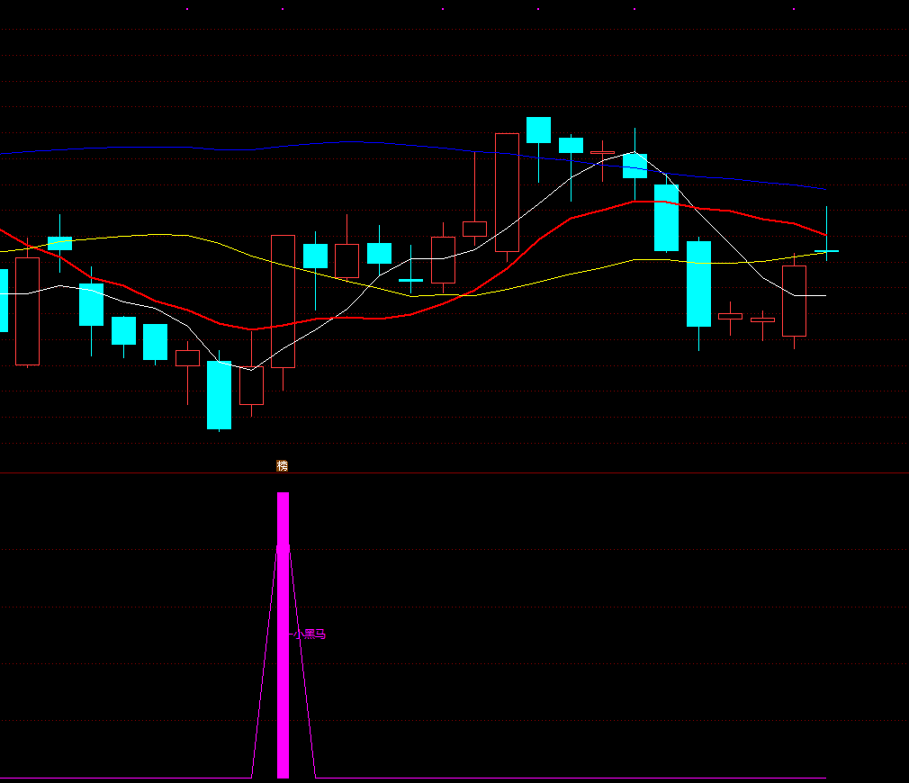 快准狠小黑马买点副图 通达信黑马腾飞指标公式 副图 源码 