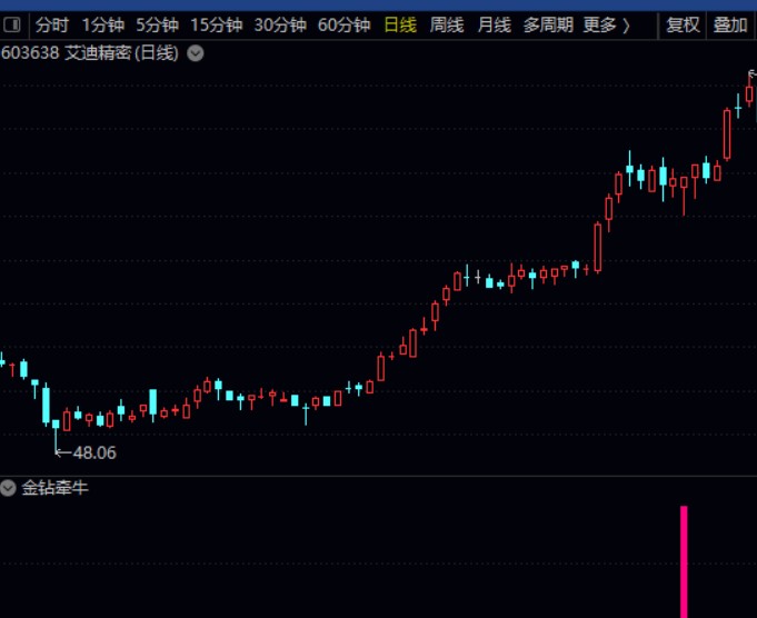 【牵牛】指标流行风之通达信【牵牛】指标 精准定位强势启动区域 实战精品 狙击市场热点