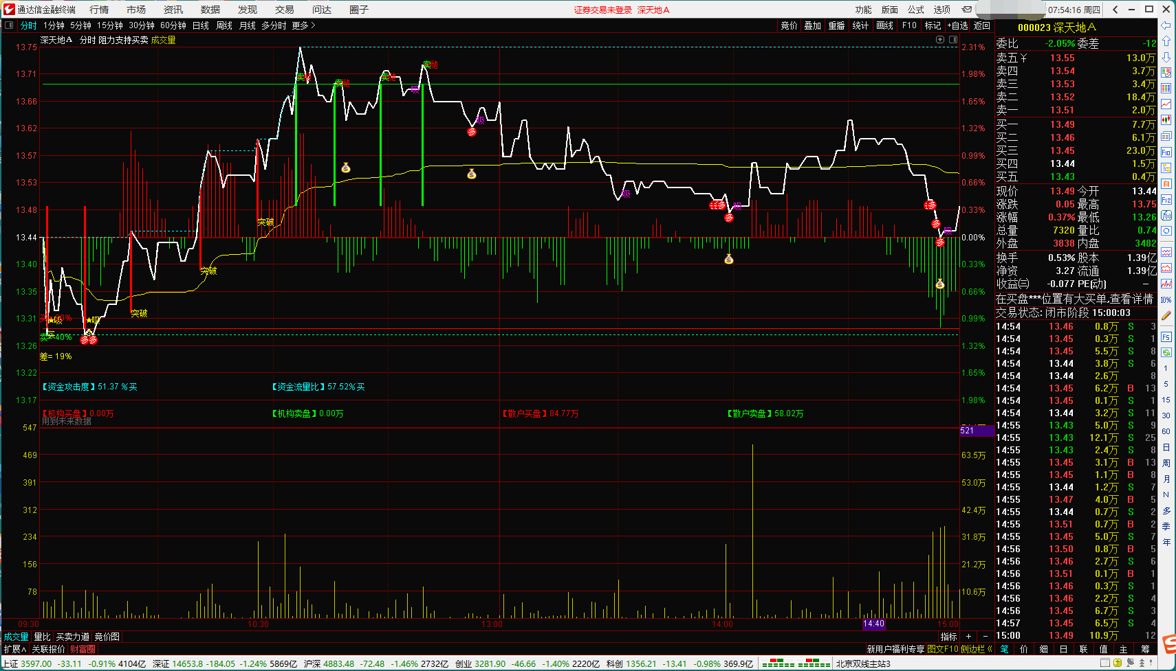 阻力支持买卖 分时指标公式 指标无加密 无引用dll 