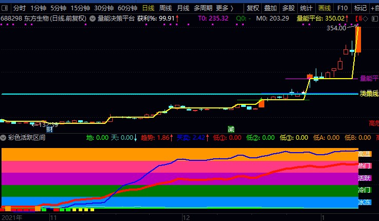 【活跃区间】活跃区间+量能决策平台，双指标辅助，帮您寻找喜欢做的标的，抄底、突破还是追涨