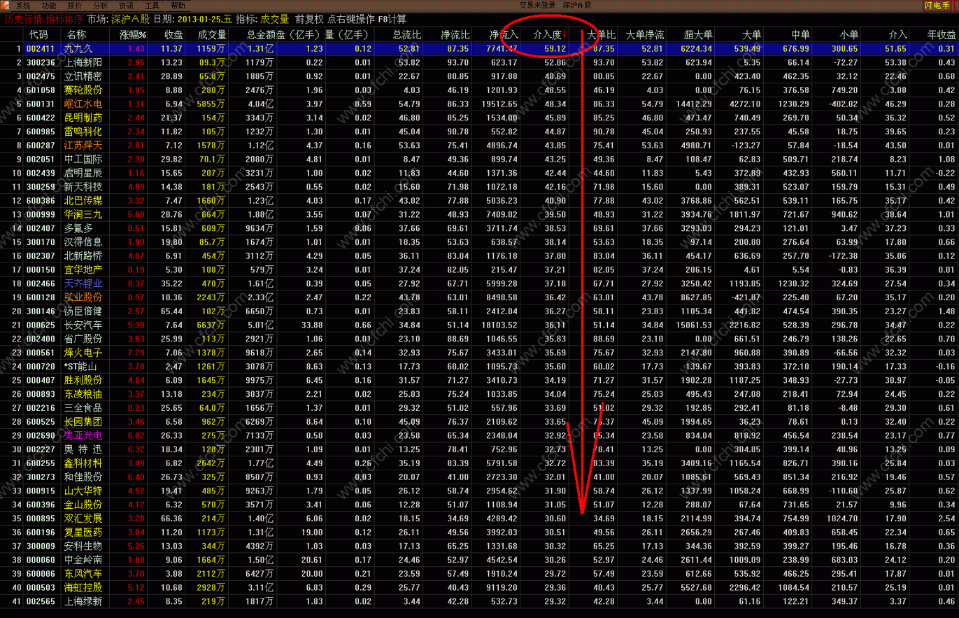 通达信盘后资金与主力分析排序资料【附下载】