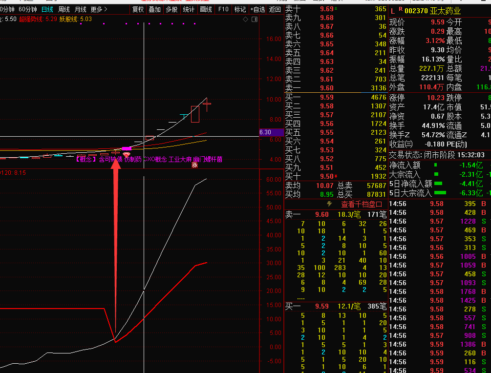 【妖股跑不了】妖股 强势股 打板 主升浪 两条线就可以很好看出来了 幅图 无未来 源码分享 