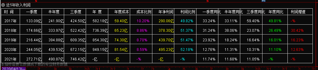 近5年收入利润 副图财务指标 无加密 无引用dll 无未来函数 