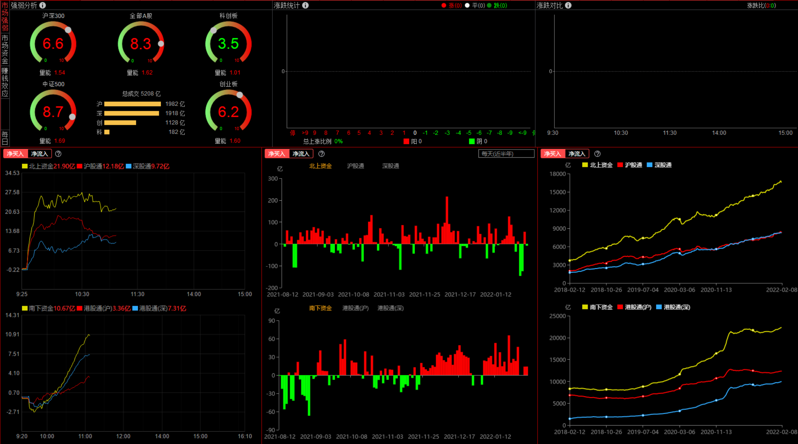 南北资金 强弱分析 通达信 看盘版面