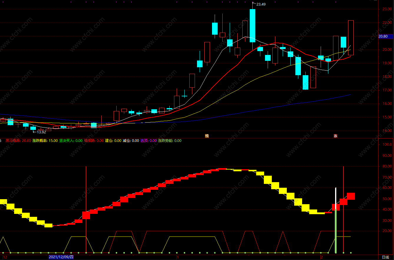 趋势波段买入公式 通达信最常用的离散趋势指标 副图 源码