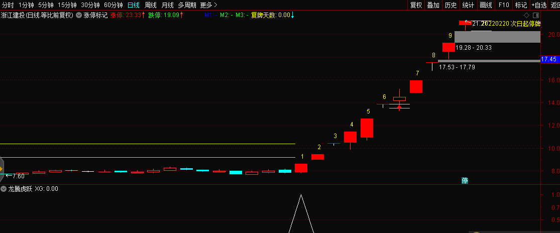【虎跃添金】二月份抓到浙江建投 诚邦股份 天鹅股份 云飞虎跃添金（副图 选股 各软件通用） 