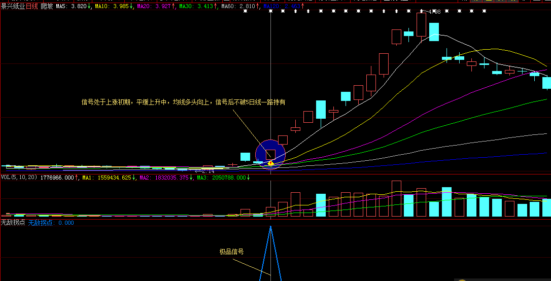 【无敌拐点】【精品】3月新升级版无敌拐点起爆通达信指标