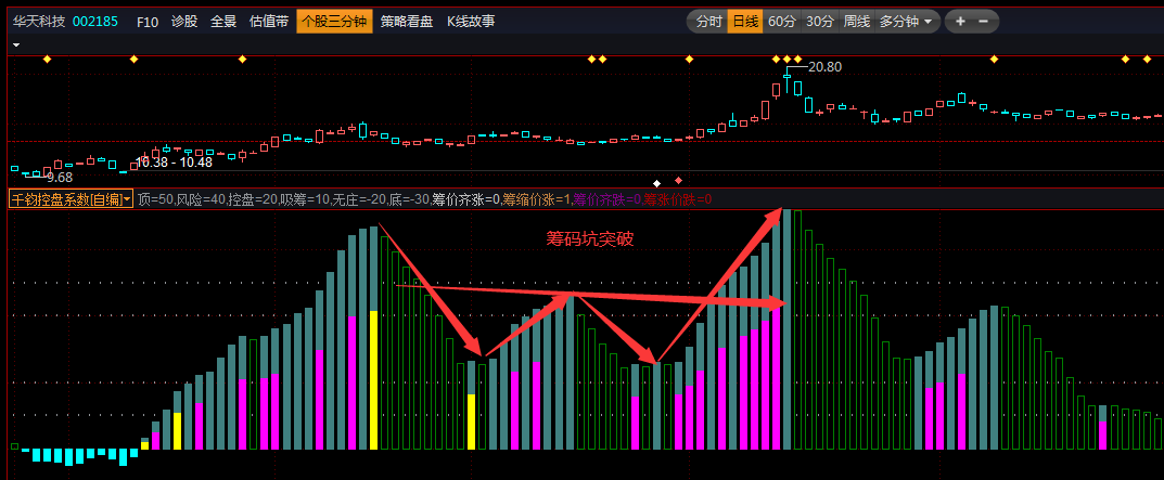 【益盟操盘手】系列指标之千钧控盘系数（明月版），非常实用的指标