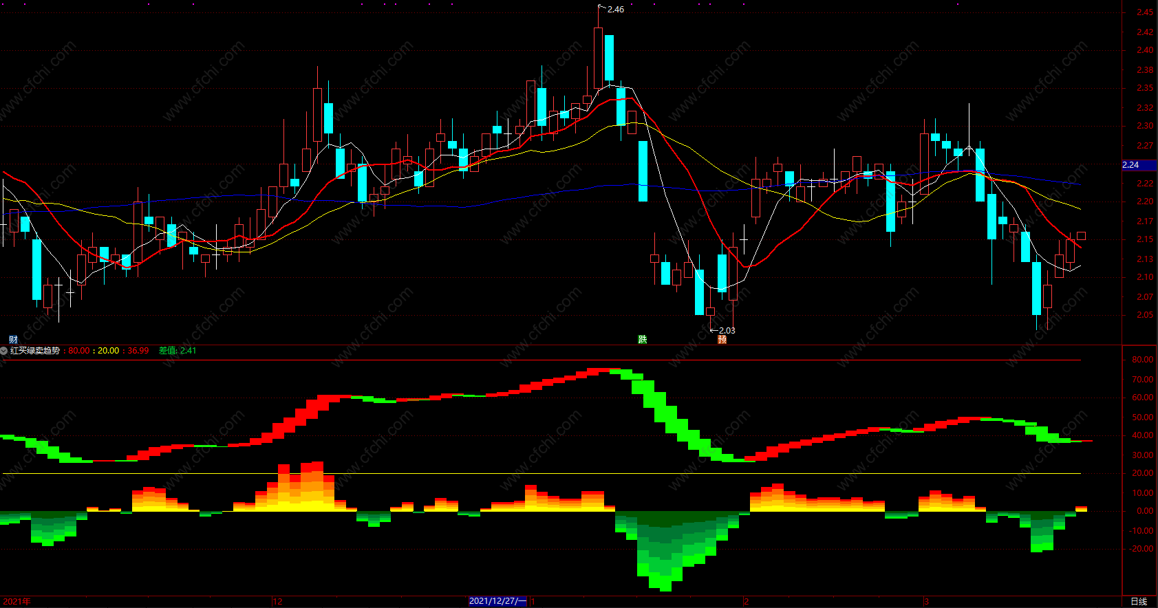 红买绿卖趋势指标公式 通达信实用的副图指标 源码 