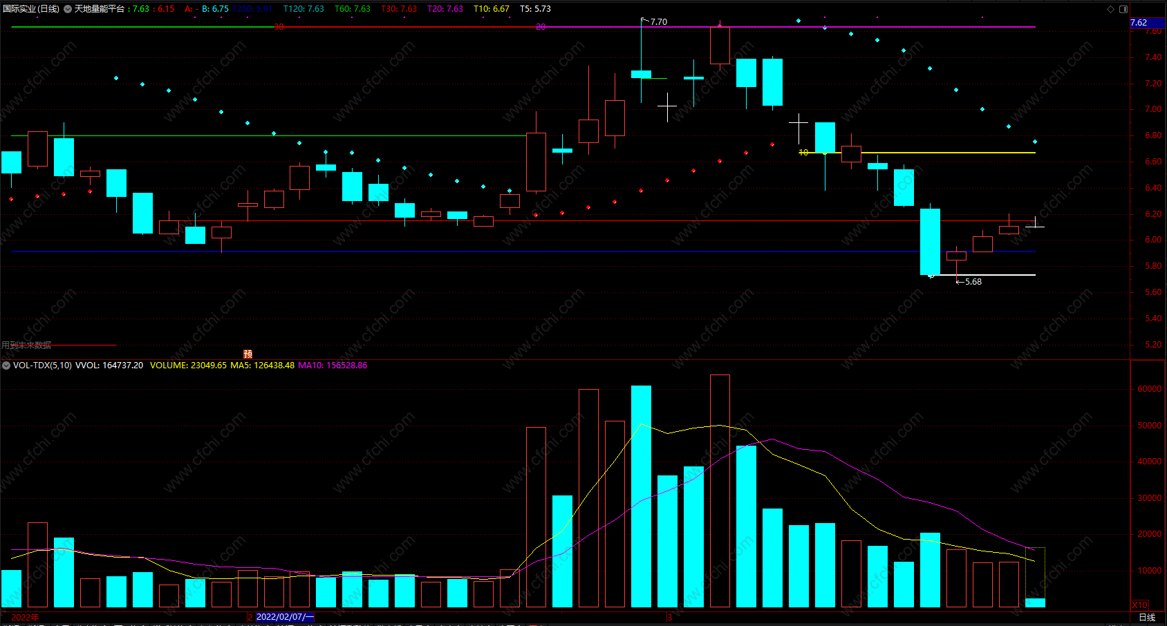 天地量能平台线 通达信突破k线指标 主图 源码 