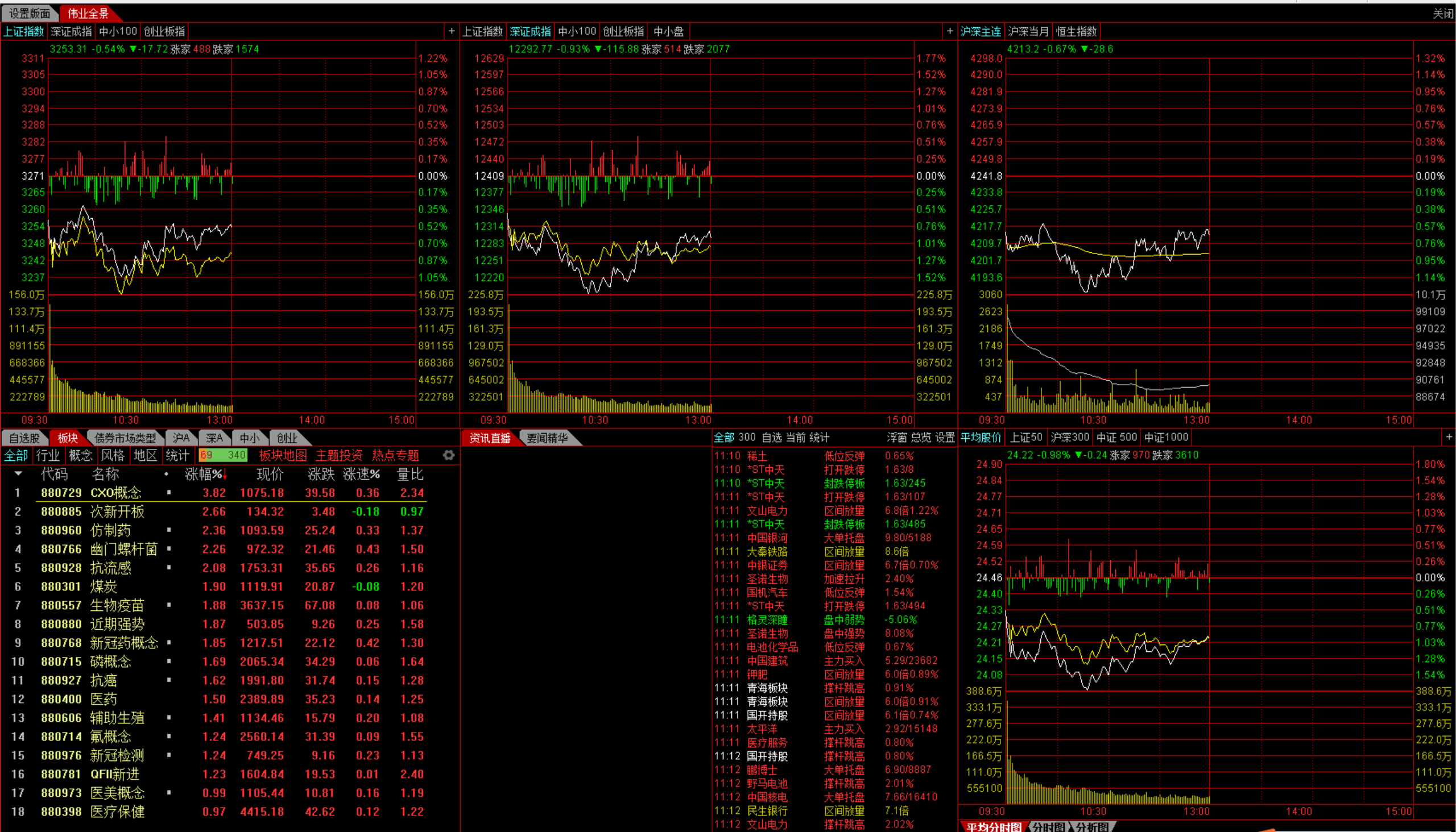 伟业全景 通达信 看盘版面 