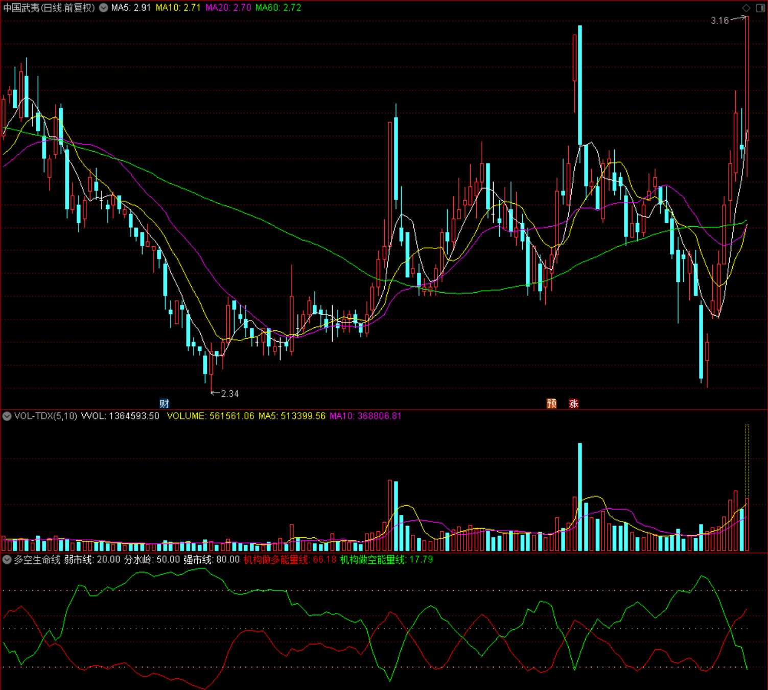 多空生命线 通达信 副图 源码 指标公式
