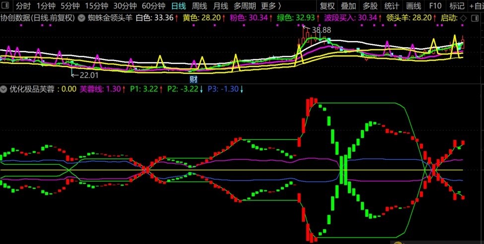 【极品芙蓉线】通达信极品芙蓉线幅图公式 波段买卖点参考指标 源码文件分享