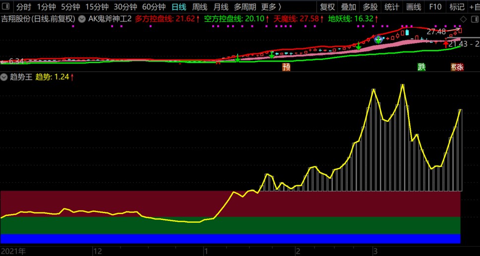 【趋势之王】真正的趋势王指标，通过排序轻松筛选出两市趋势最强的股票，喜欢做强势股者福音