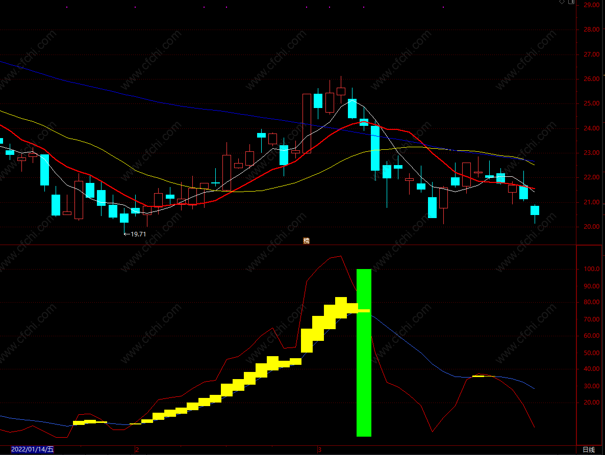 实用的买股指标 通达信买在拉升前选股指标公式 副图 源码 
