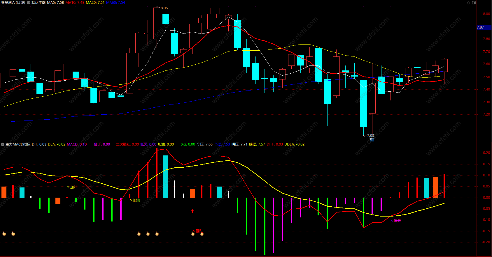 主力MACD指标 通达信macd技术指标分析买卖点 副图 源码 