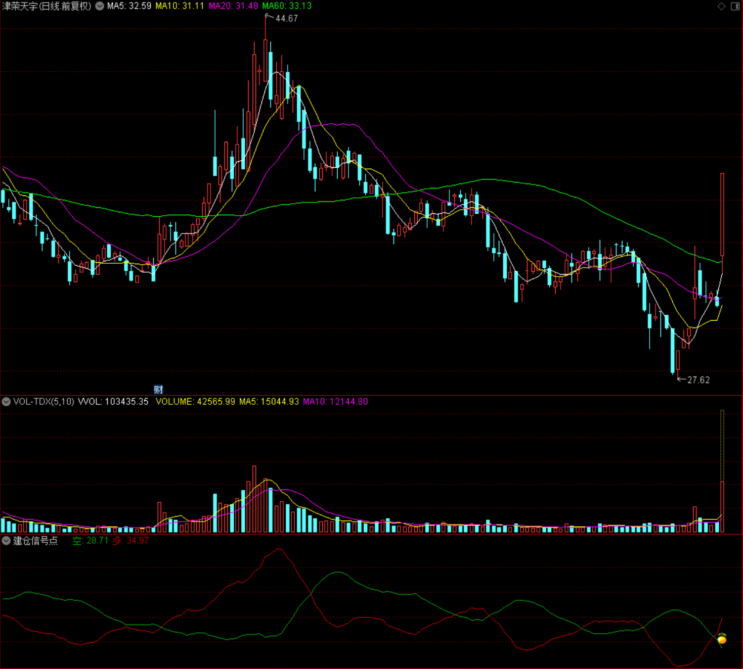 建仓信号点 通达信 副图 源码 指标公式