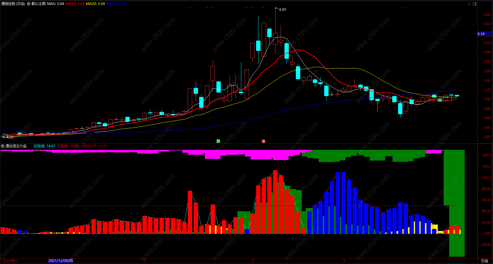 通达信主力监控指标 多色资金提示公式 副图 源码 