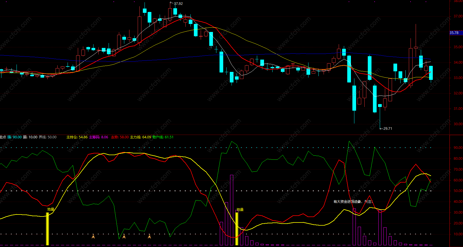 通达信精确超短线最佳买卖点 分析股价的强弱走势 副图 源码 ​
