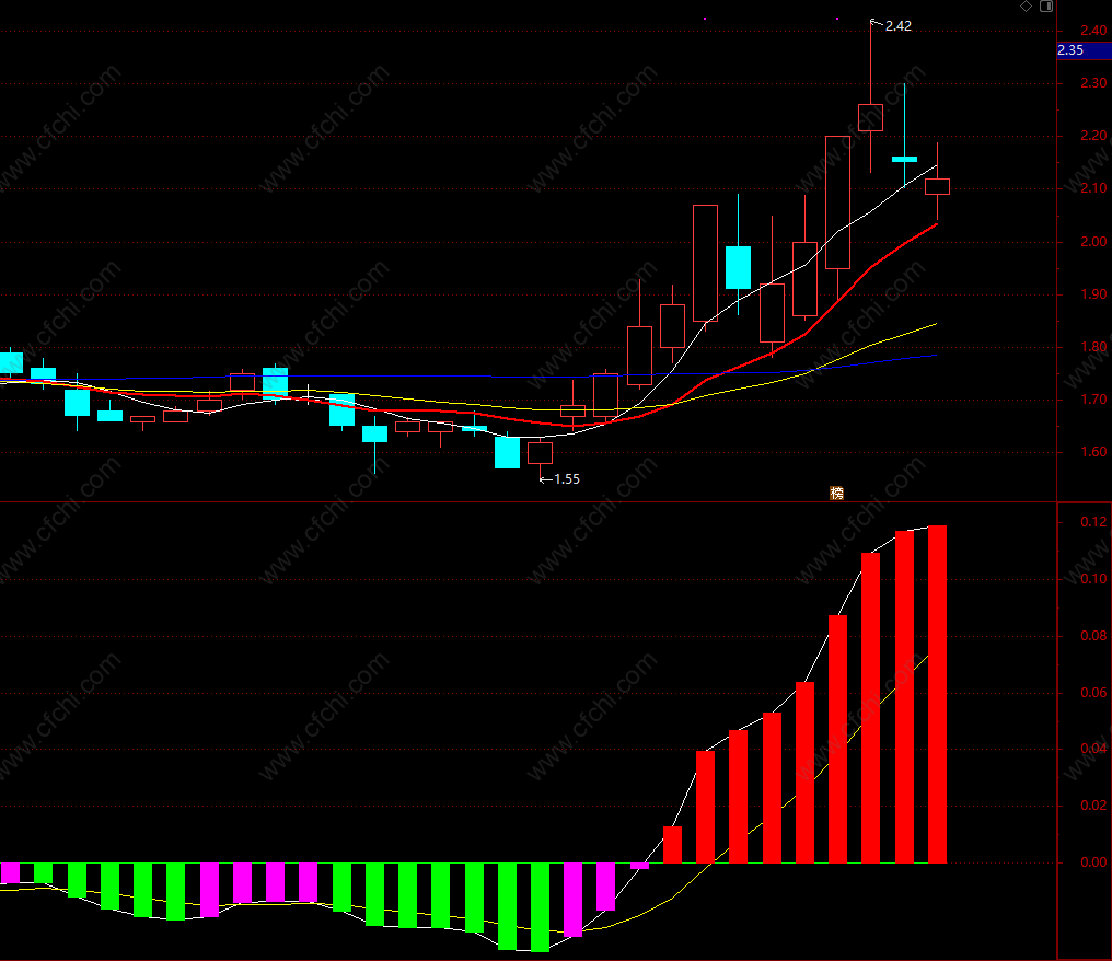背离金叉指标 通达信量柱投资指标公式 副图 源码 