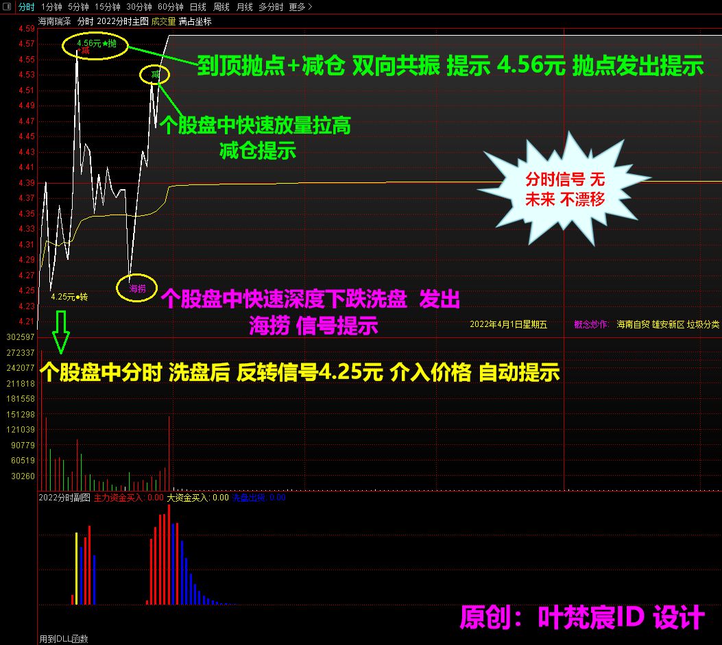 2022分时指标量化版《捉牛●买点+博板+海捞+转点+减仓●抛点》7大功能一体化原创精品