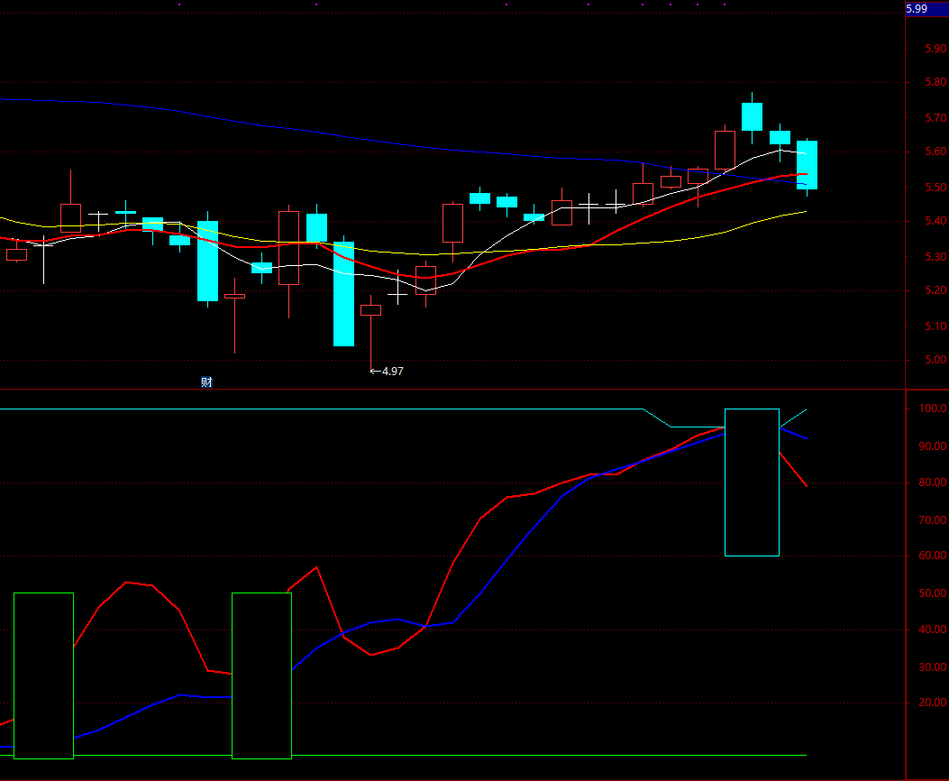趋势买卖指标 通达信顶底判断副图指标源码 副图 