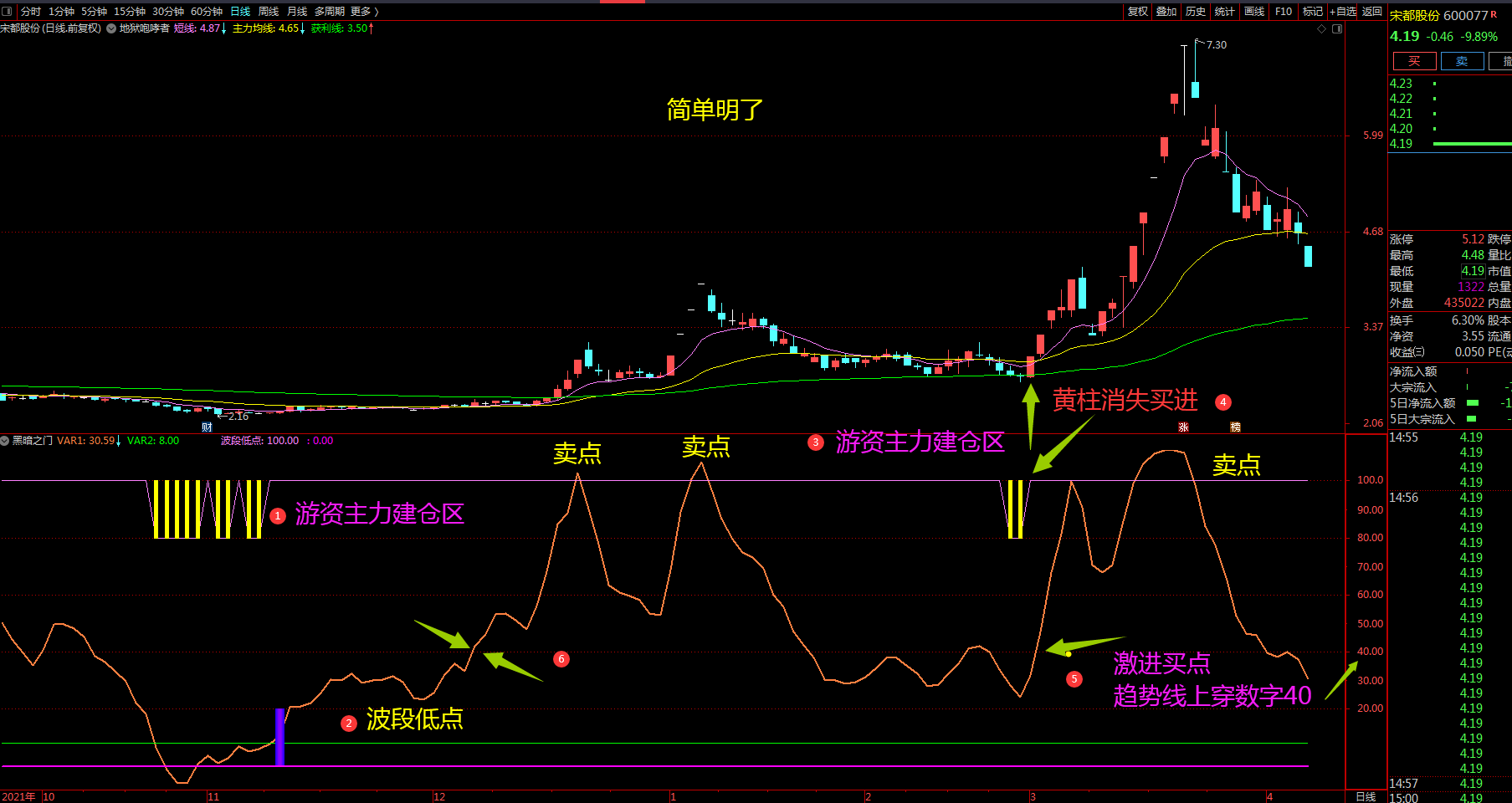 5---【精品系列副图之----黑暗之门】----主力波段低点进场点游资拉升点