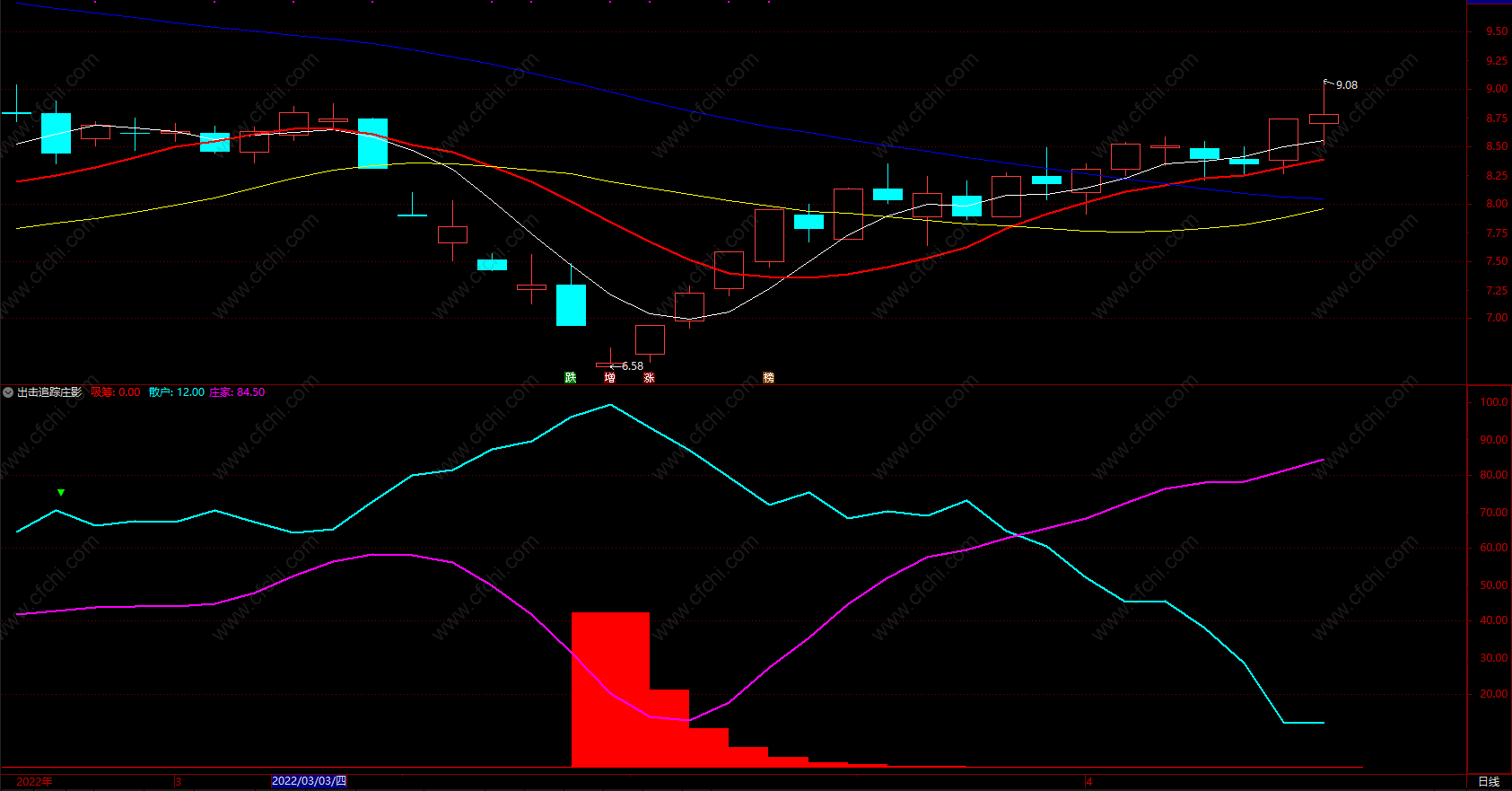 出击追踪庄影指标 通达信追踪主力意图 副图 