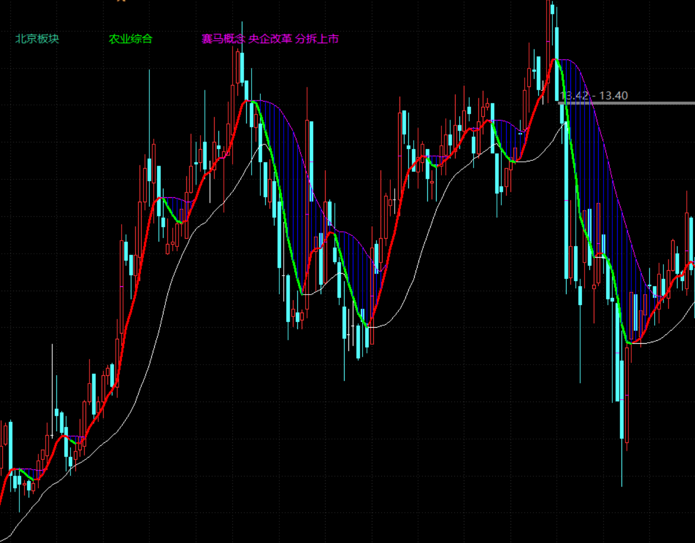 【牛熊趋势波段】通达信主图波段买卖分析 在上升趋势稳健买卖