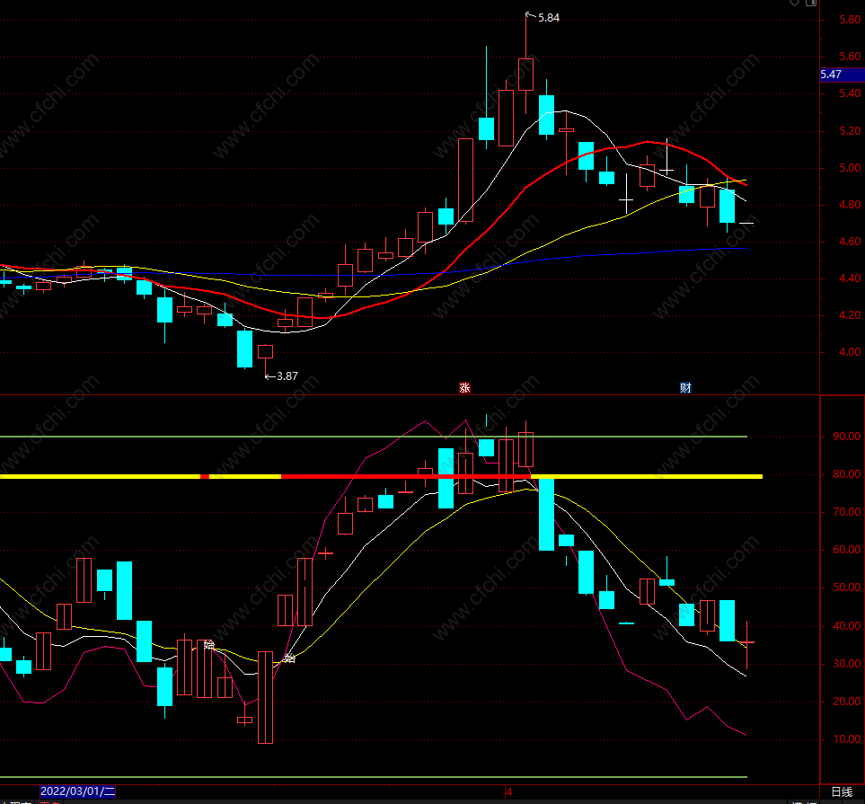 短线买卖提示 通达信短线强势指标公式 副图 源码 