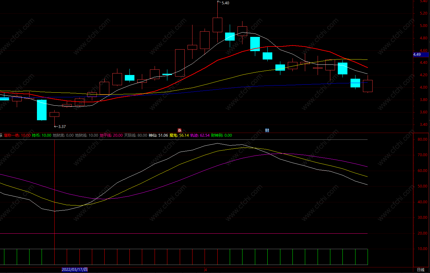 底部必涨指标 通达信见信号必涨副图指标公式 源码
