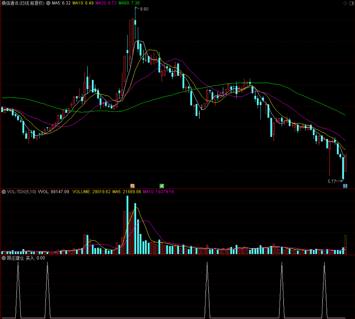 跟庄建仓 通达信 副图 源码 指标公式