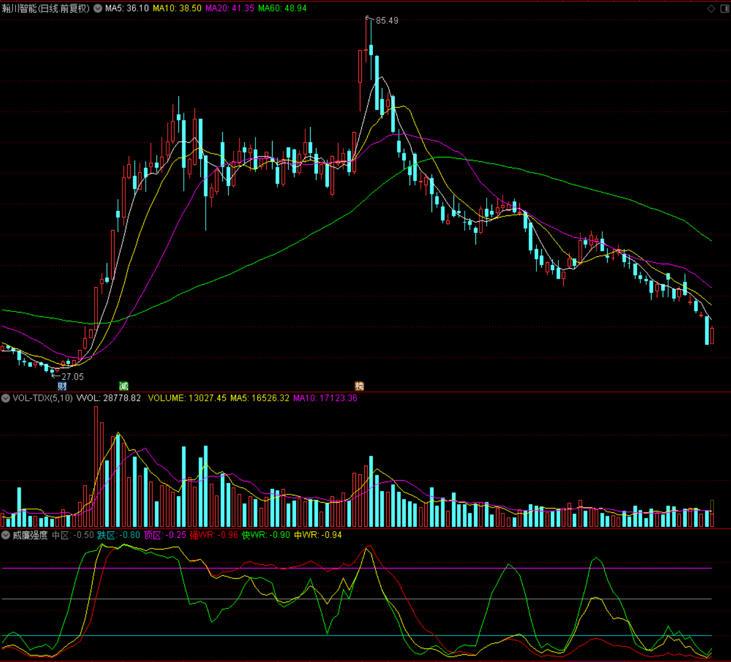 威廉强度 通达信 副图 源码 指标公式