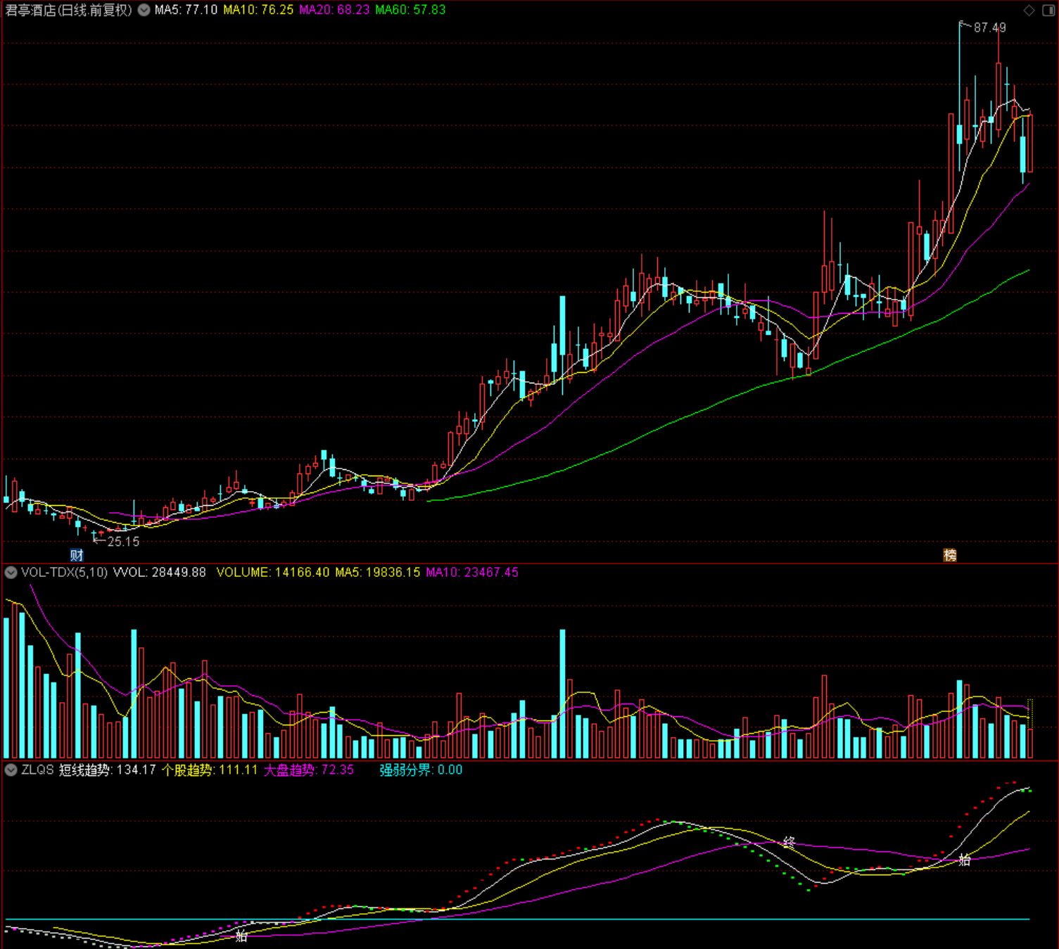 ZLQS 通达信 副图 源码 指标公式