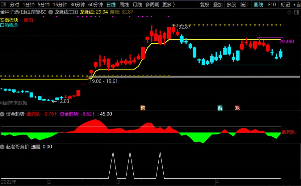【赵老哥协合竞价】赵老哥协合竞价指标 +龙脉主图+敢死队资金趋势，跟上游资有肉吃