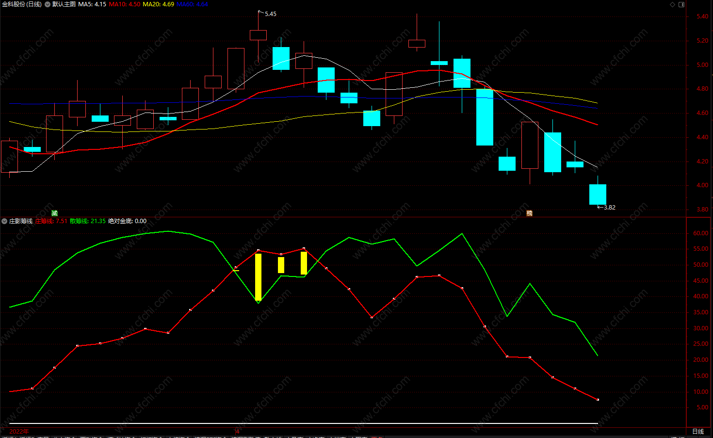 庄家筹码线分析 通达信仓位控制指标提示源码 副图