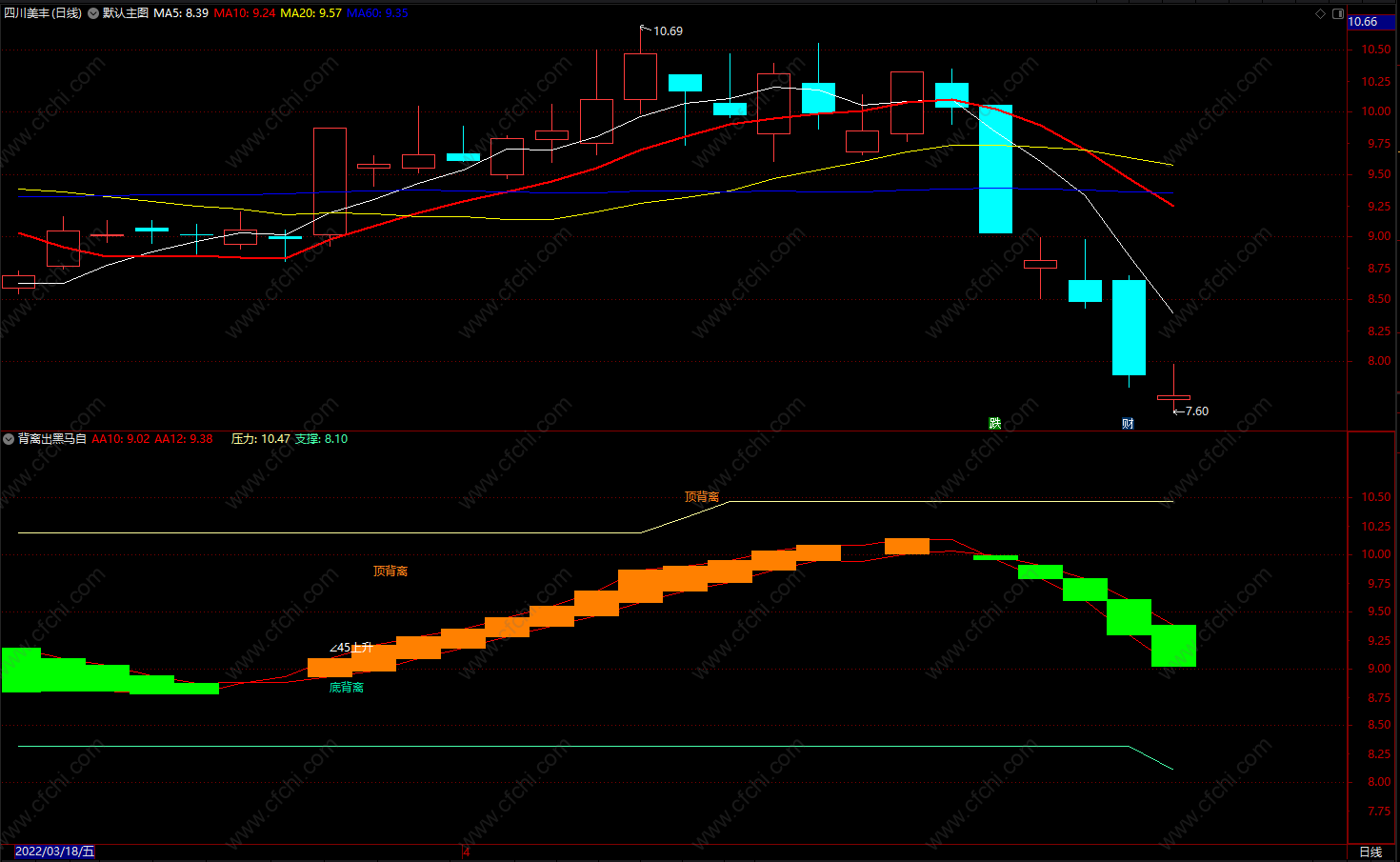 背离出黑马自用指标 精准的大涨买信号拉升公式源码 副图
