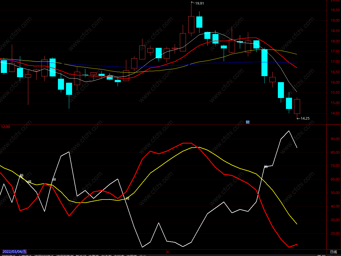 金叉主力指标公式 通达信好用的趋势线买卖点指标 源码 副图