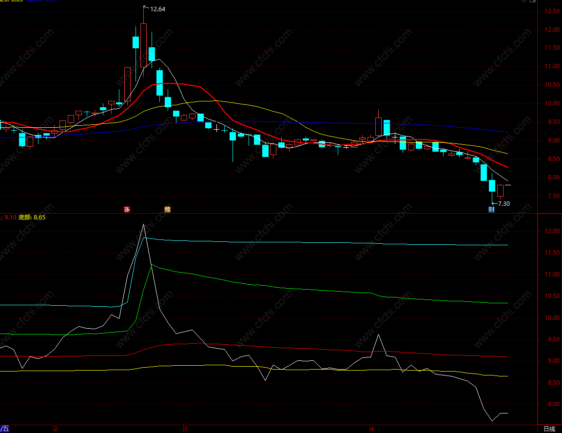按部就班趋势买入指标 通达信个股与大盘强弱对比指标 副图 源码 