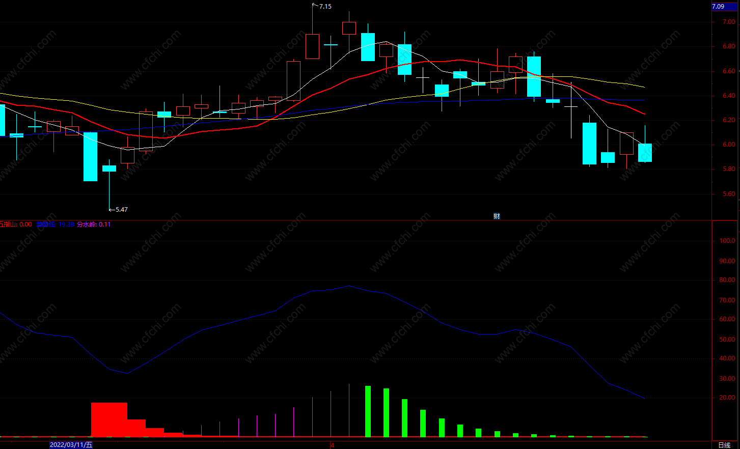 通达信实用抄底完美的看盘买卖提示公式源码 副图 