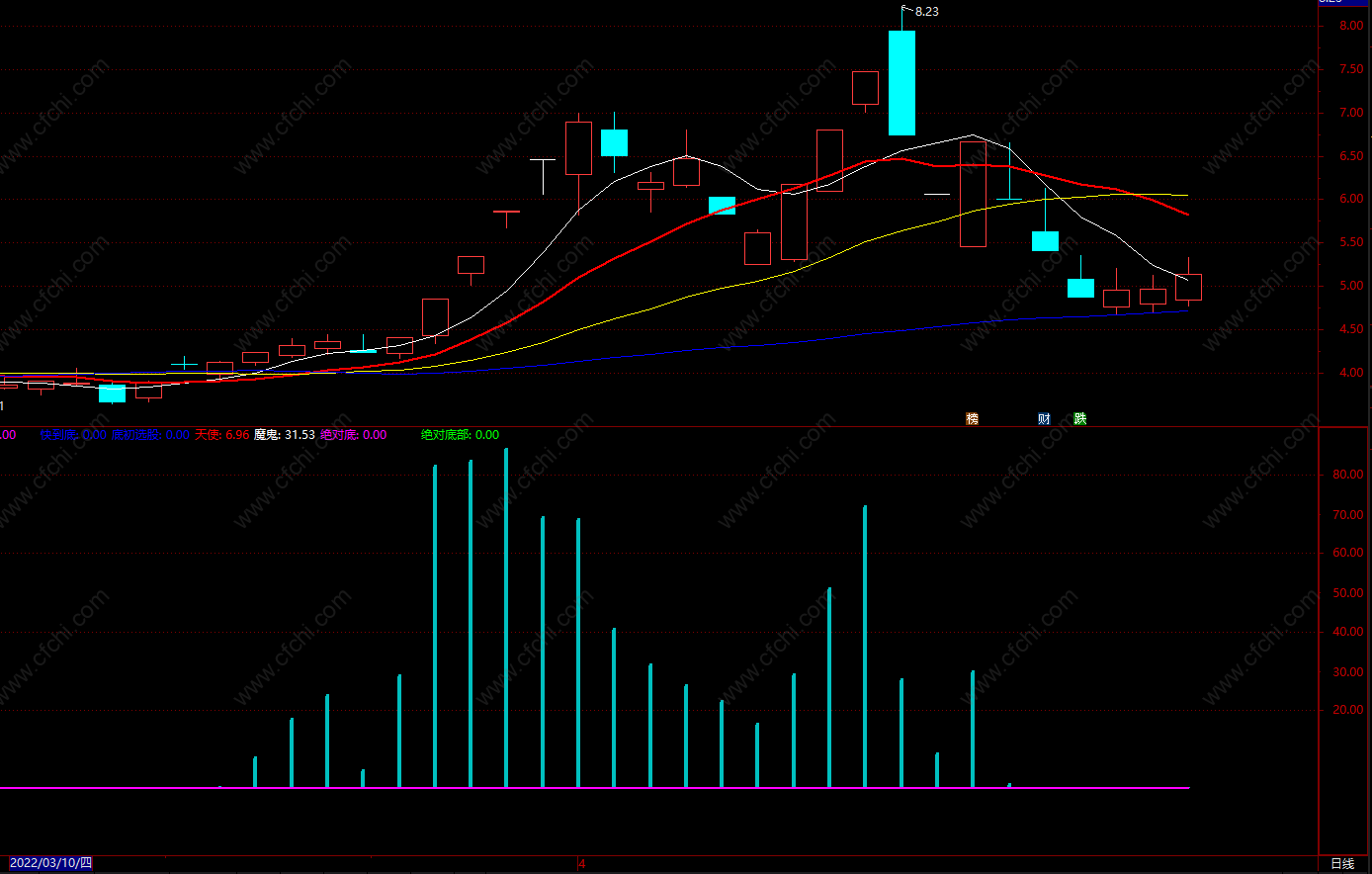 通达信天下绝对底部 短线抄底指标无未来 源码 副图 
