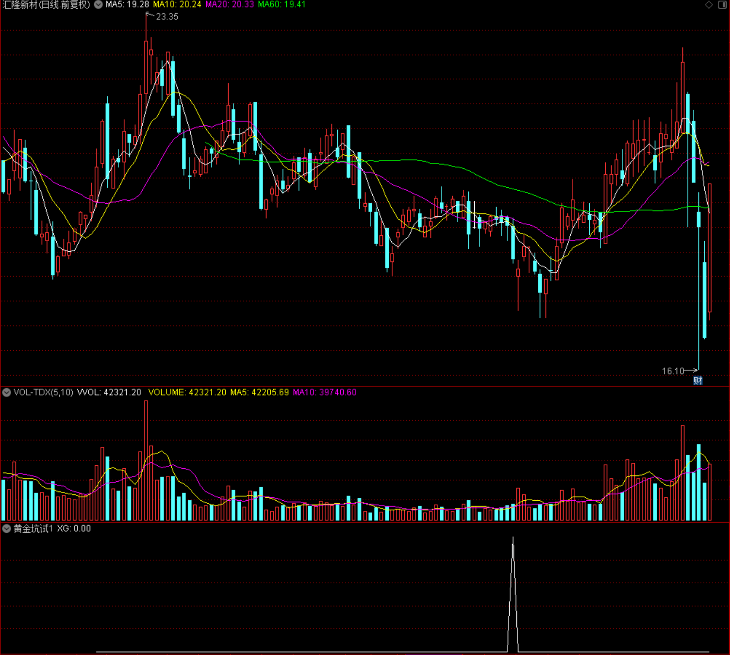 黄金坑试1 通达信 副图 源码 指标公式